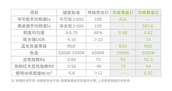5 華輝護(hù)眼教室燈數(shù)據(jù)對比.png